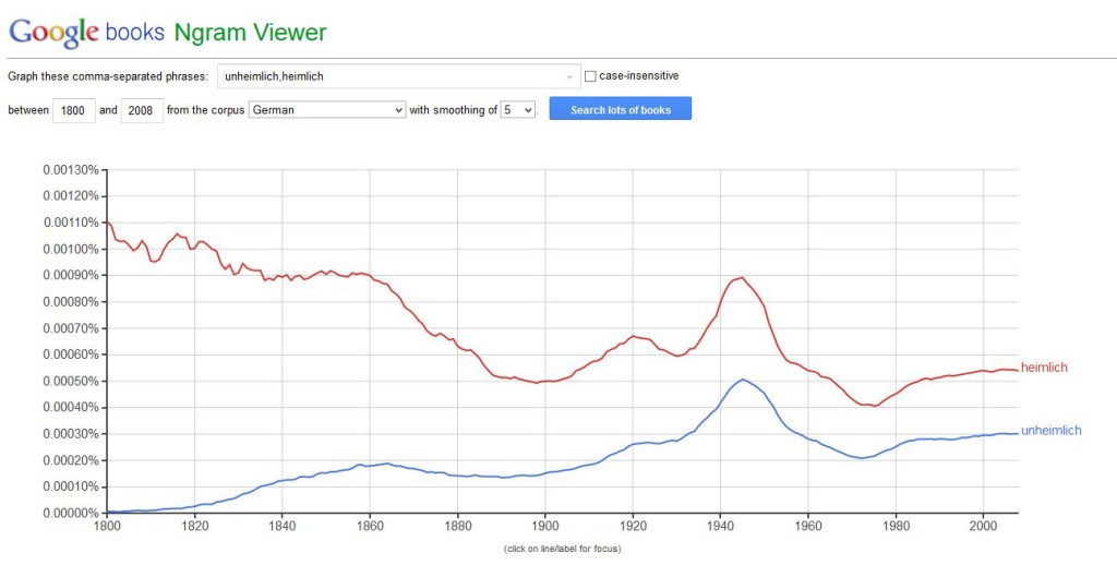 Familiar and Strange: the terms converge in 1900 and begin to follow a "double" pattern of usage thereafter.