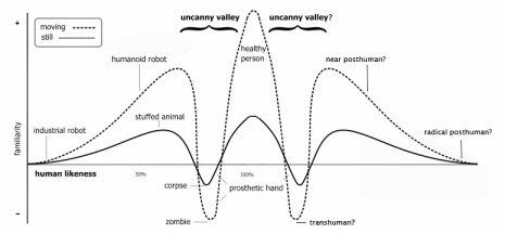 The Second Uncanny Valley