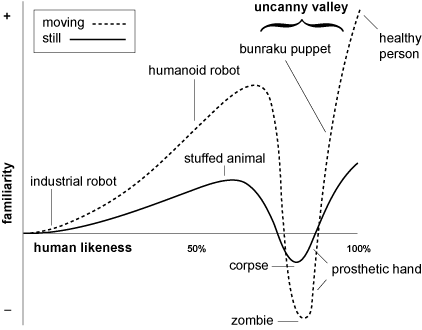 the famous uncanny valley chart